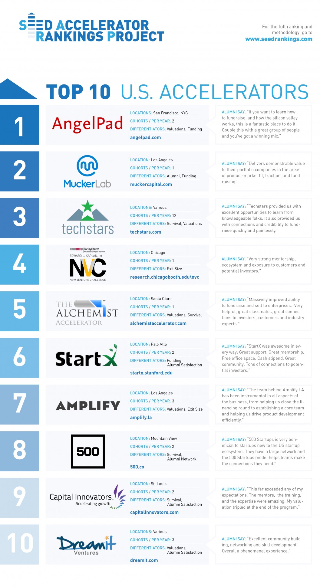 Forbes Magazine: The Best Startup Accelerators Of 2015: Powering A Tech Boom